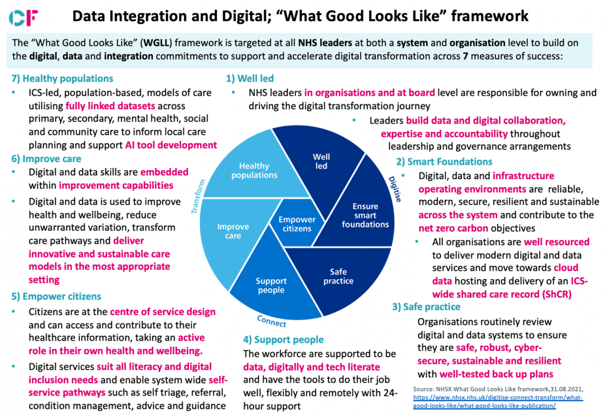 Data Integration and Digital; 