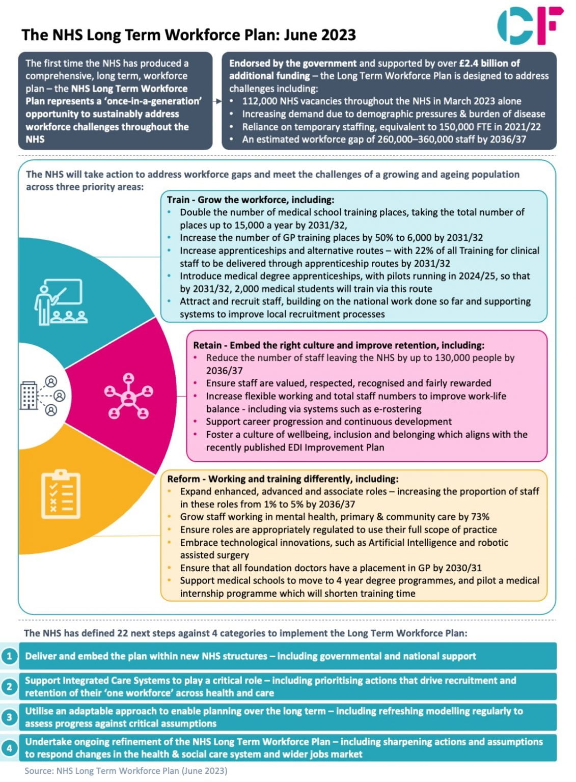 The NHS Long Term Workforce Plan: June 2023 - CF