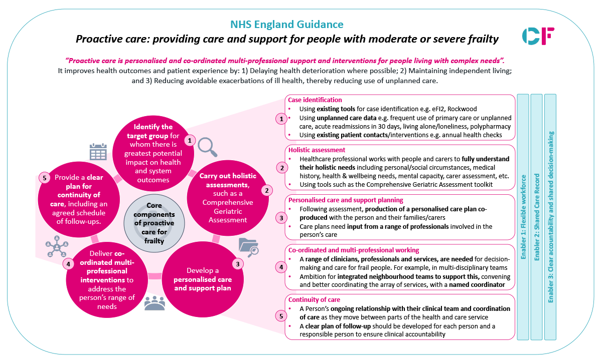 NHSE Guidance: Proactive care to provide care and support for people ...