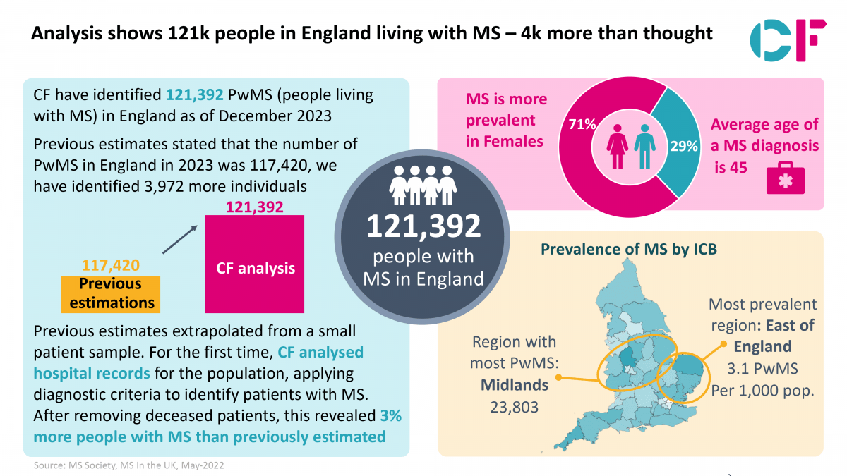 Multiple Sclerosis in England - CF Snapshot